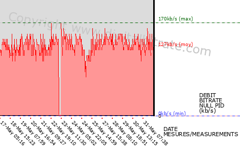 graph-data-Télé Bocal (bas débit)-