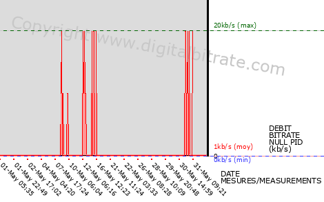 graph-data-7ALimoges (bas débit)-