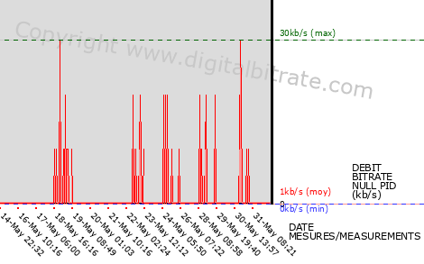 graph-data-TV Tarn (bas débit)-