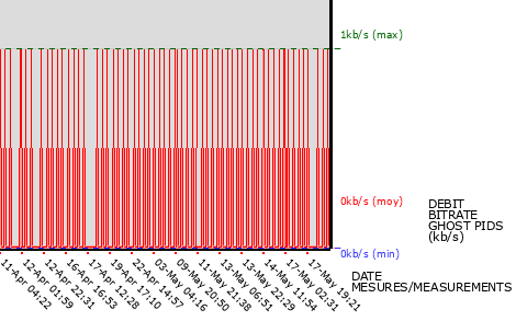 Ghost PIDs graph
